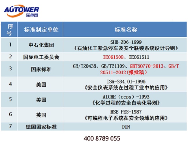 哪些工厂需要SIS系统 哪些企业需要设置安全仪表控制系统SIS? 哪些工厂需要SIS系统 哪些企业需要设置安全仪表控制系统SIS?
