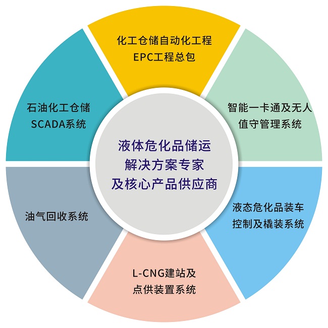 油气回收 beat365中国唯一官网