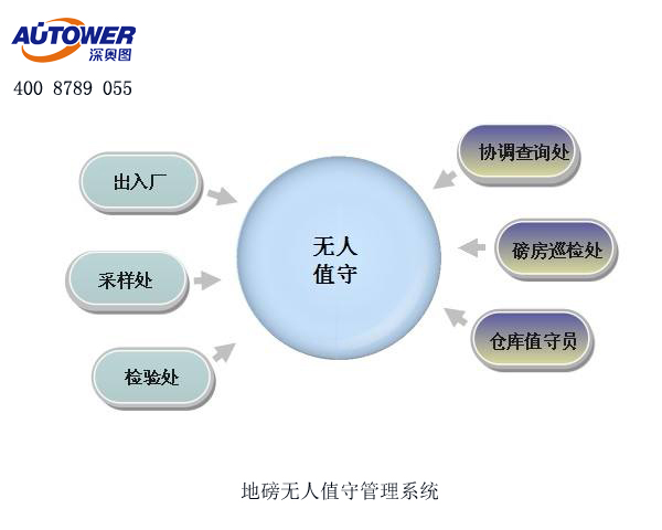地磅无人值守管理系统 地磅无人值守管理系统
